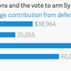 Image for article titled Here are the defense industry dollars behind the votes to arm Syria’s rebels